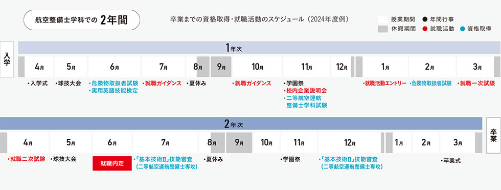 航空整備士学科での2年間